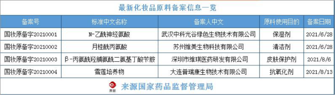 化妝品原料創(chuàng)新，中國人行
