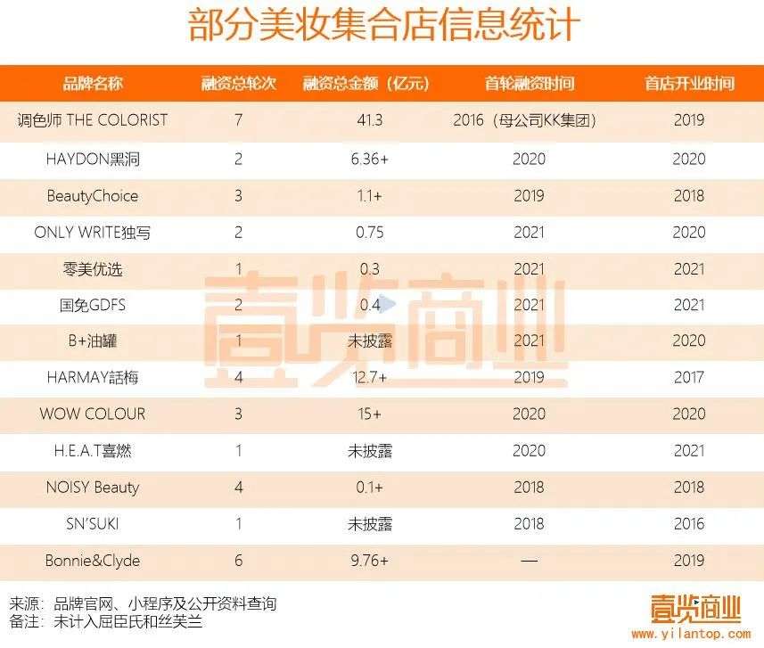 2022年了，美妝集合店活得怎么樣？