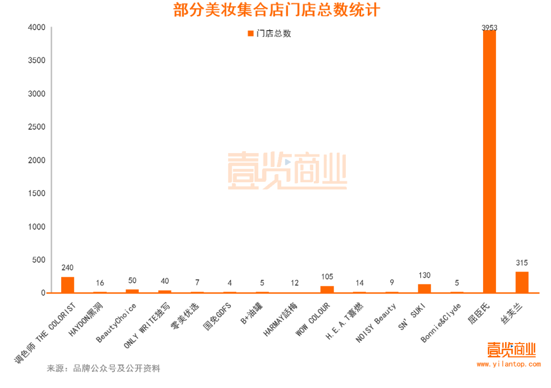 2022年了，美妝集合店活得怎么樣？