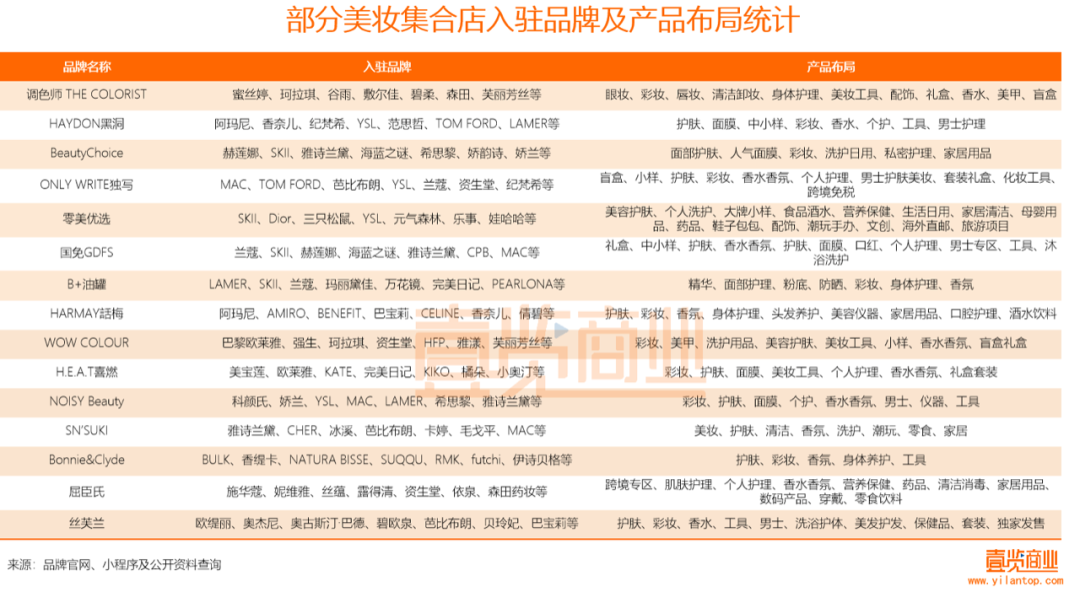 2022年了，美妝集合店活得怎么樣？