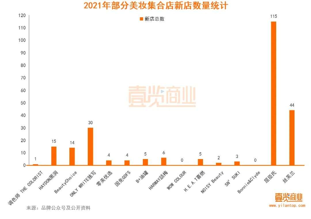 2022年了，美妝集合店活得怎么樣？