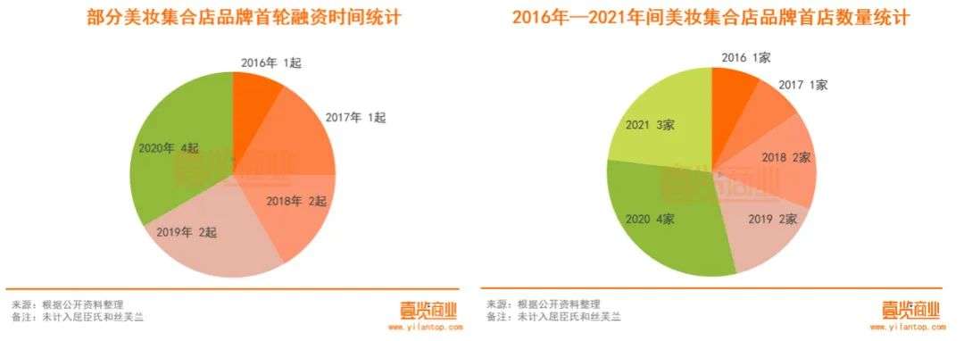 2022年了，美妝集合店活得怎么樣？