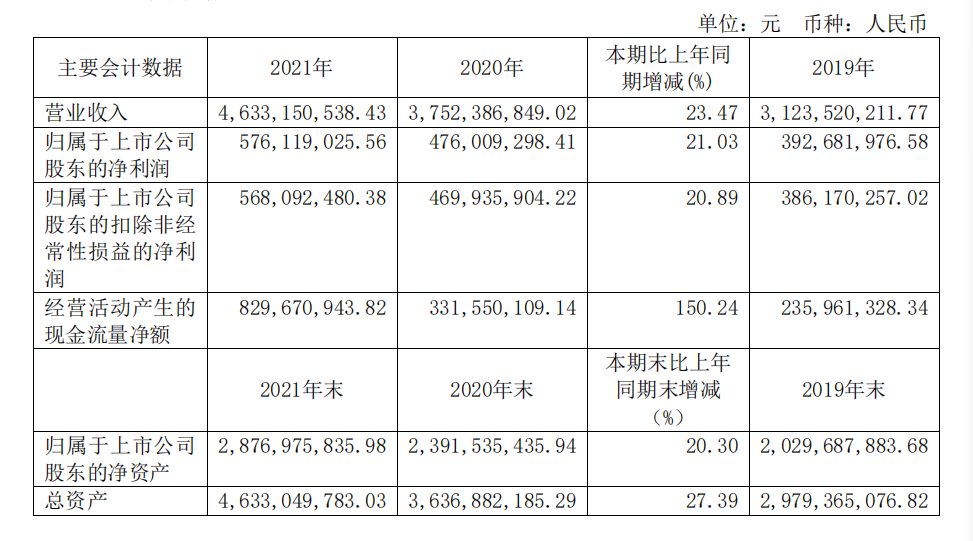 頭部化妝品企業(yè)盤點(diǎn)：上海家化增速掉隊(duì)，貝泰妮押寶薇諾娜