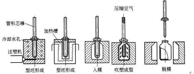 什么是中空吹塑？中空吹塑的全面知識(shí)