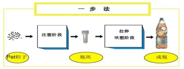 采購PET吹制類容器，這些基礎(chǔ)技術(shù)要點(diǎn)您可了解？