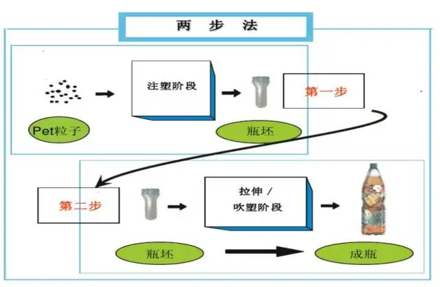 采購PET吹制類容器，這些基礎(chǔ)技術(shù)要點(diǎn)您可了解？