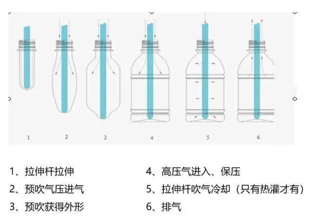 采購PET吹制類容器，這些基礎(chǔ)技術(shù)要點(diǎn)您可了解？